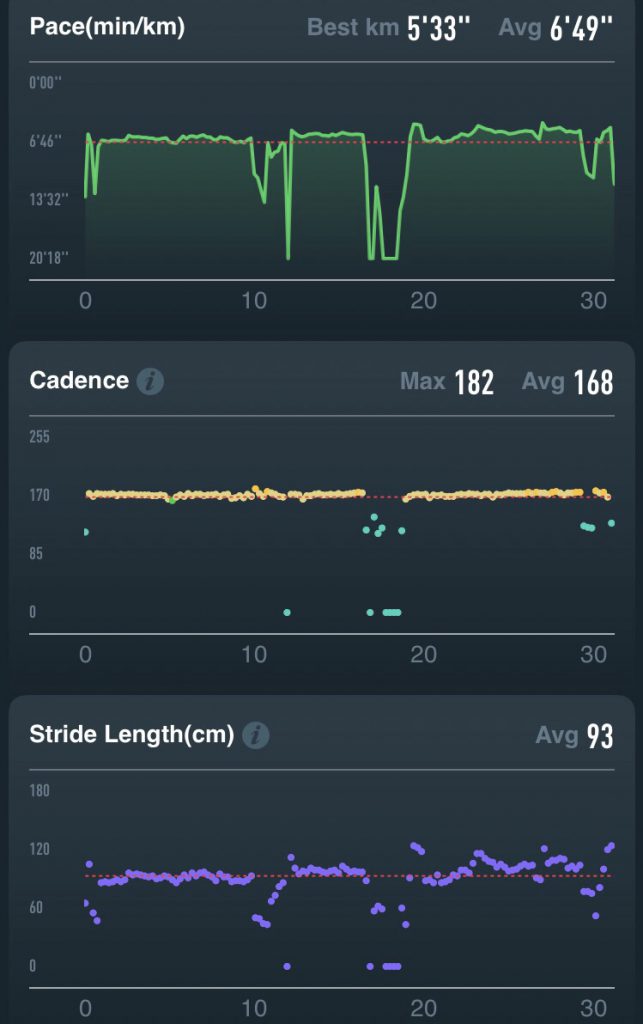 跑步讀數：Pacing、步頻、步幅一應俱全