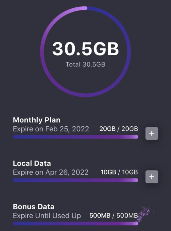 使用Club SIM App 可以查閱數據流量。除了基本20GB 數據,還有10.5GB 額外數據量
