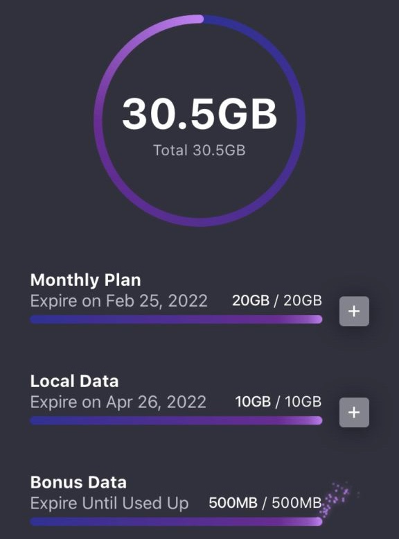 使用Club SIM App 可以查閱數據流量。除了基本20GB 數據，還有10.5GB 額外數據量
