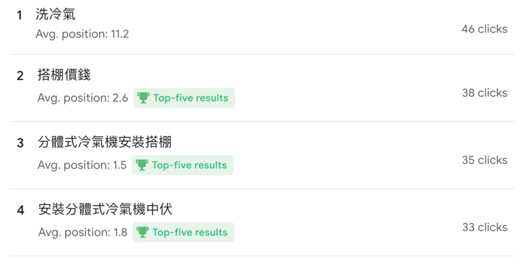 長尾關鍵詞是中小企業必要去針對的話題。使用 AI 會使創作內容更方便。