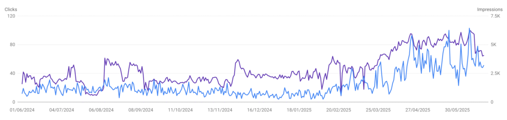 Google Search Console 的流量增長