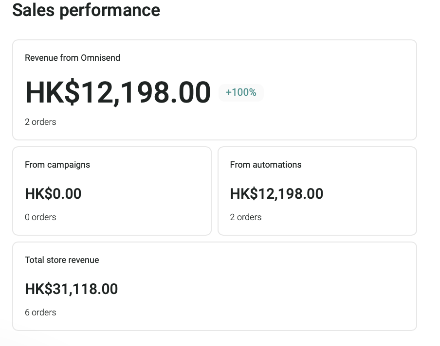 Omnisend 電郵自動化可以達成 ROAS 10X 的生意額