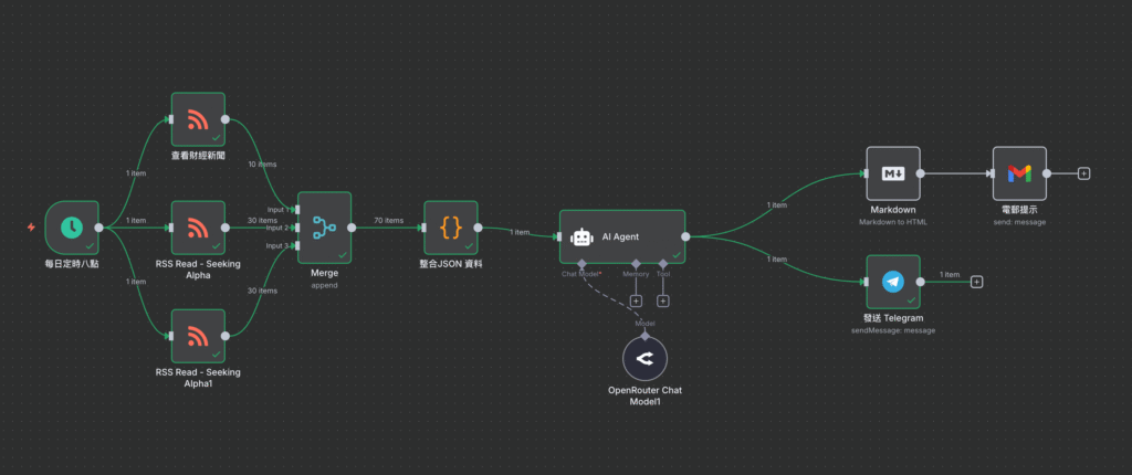 使用 N8N 接駁不同工具，每天抓取經濟新聞文章