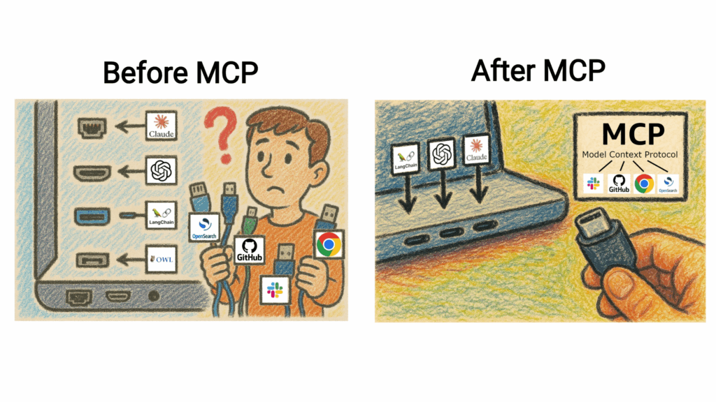 一圖解釋 MCP 原理和用途